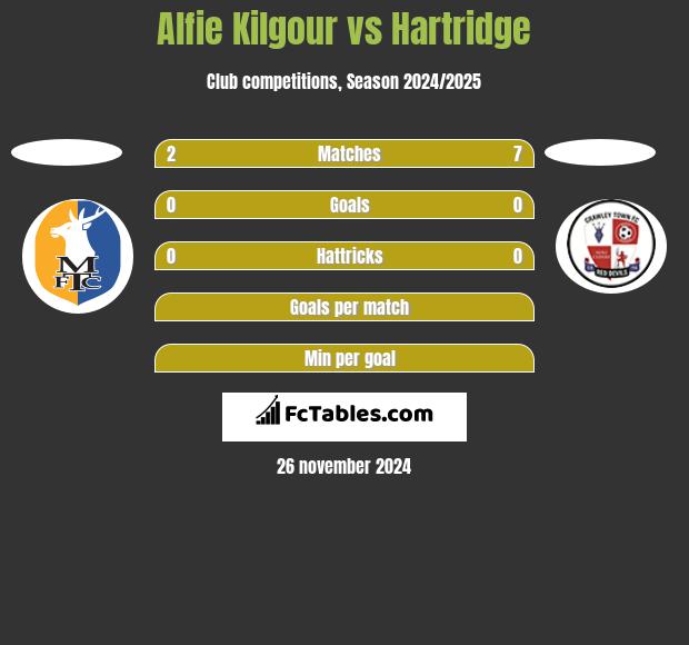 Alfie Kilgour vs Hartridge h2h player stats