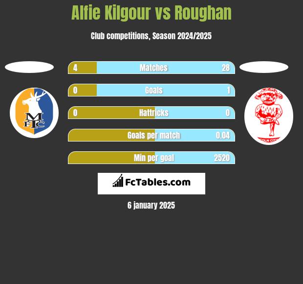 Alfie Kilgour vs Roughan h2h player stats