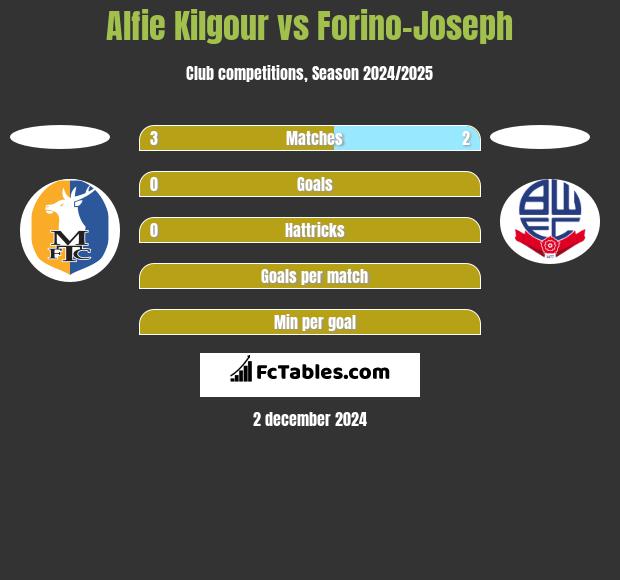 Alfie Kilgour vs Forino-Joseph h2h player stats