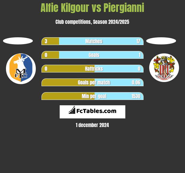 Alfie Kilgour vs Piergianni h2h player stats