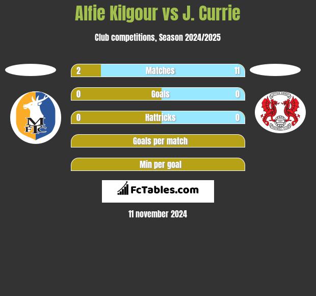 Alfie Kilgour vs J. Currie h2h player stats