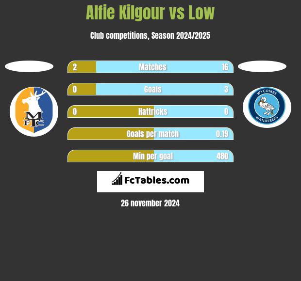 Alfie Kilgour vs Low h2h player stats