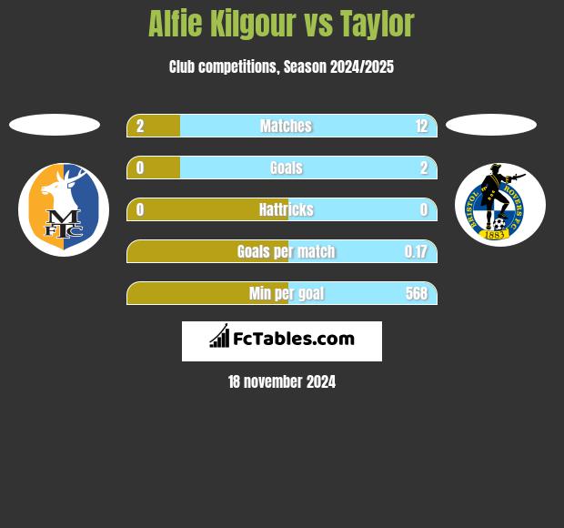 Alfie Kilgour vs Taylor h2h player stats