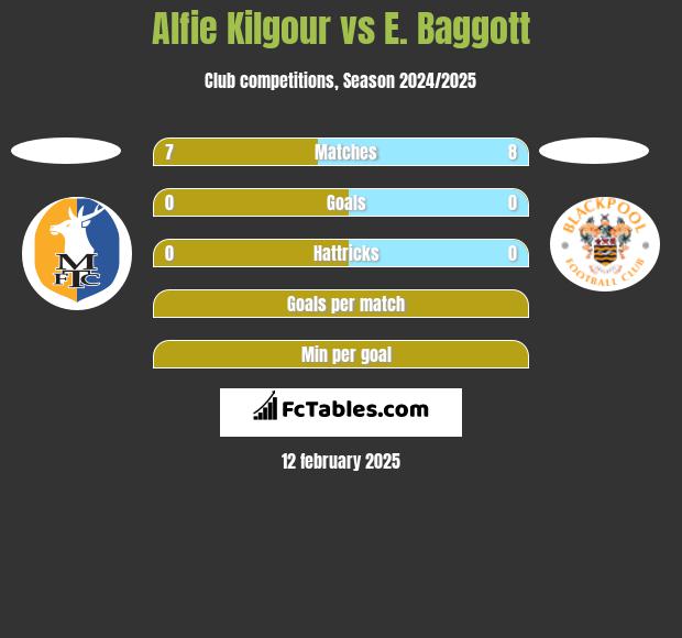 Alfie Kilgour vs E. Baggott h2h player stats