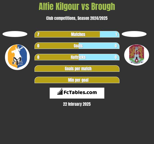 Alfie Kilgour vs Brough h2h player stats