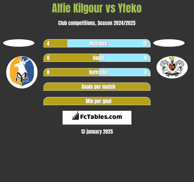 Alfie Kilgour vs Yfeko h2h player stats