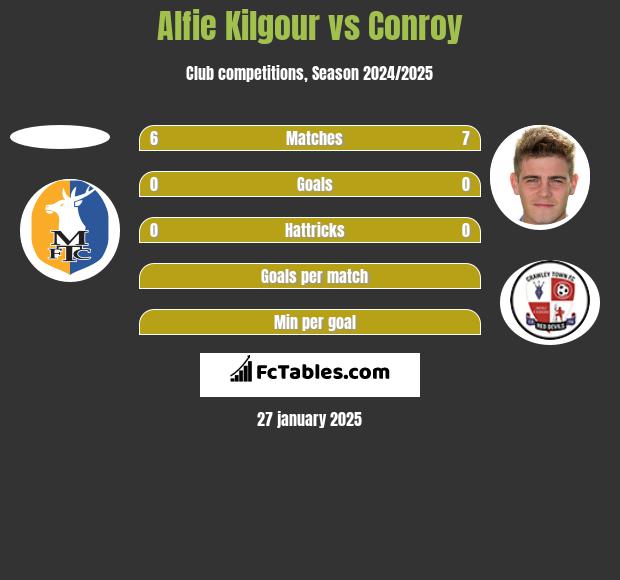 Alfie Kilgour vs Conroy h2h player stats