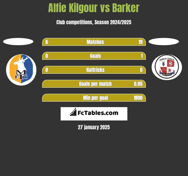 Alfie Kilgour vs Barker h2h player stats