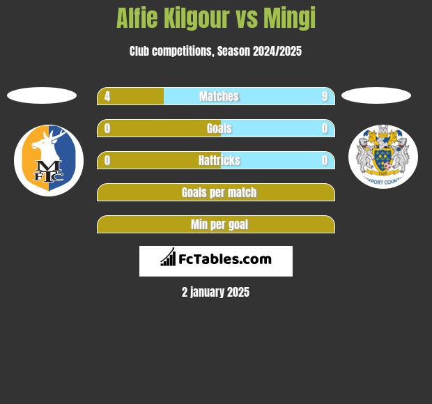 Alfie Kilgour vs Mingi h2h player stats