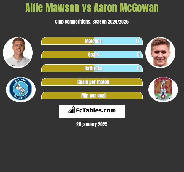 Alfie Mawson vs Aaron McGowan h2h player stats