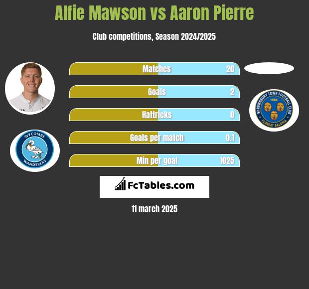 Alfie Mawson vs Aaron Pierre h2h player stats