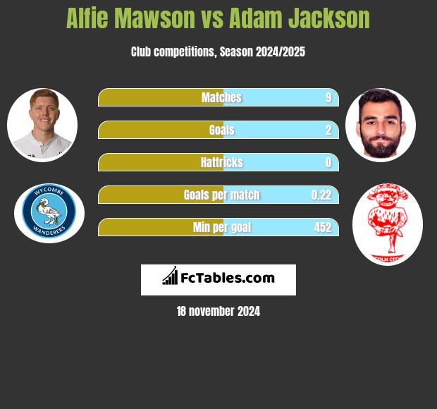 Alfie Mawson vs Adam Jackson h2h player stats