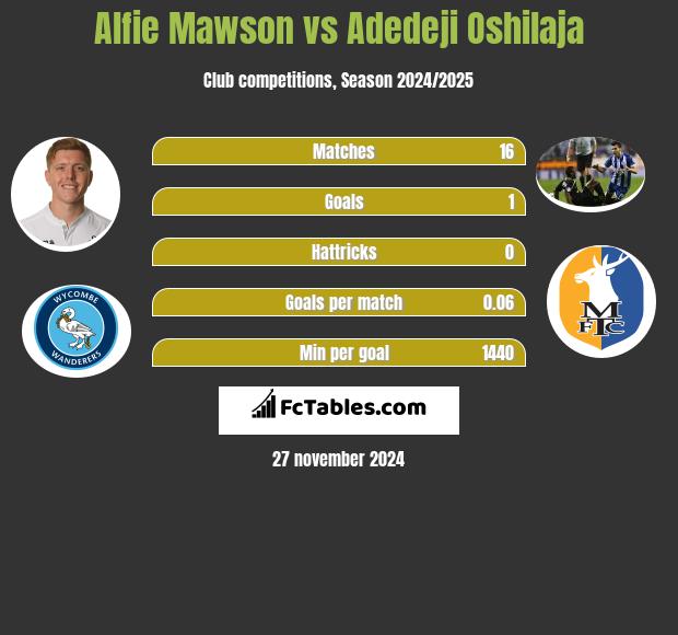 Alfie Mawson vs Adedeji Oshilaja h2h player stats