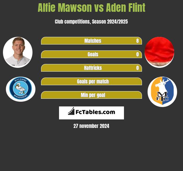 Alfie Mawson vs Aden Flint h2h player stats