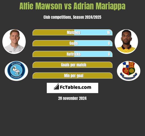 Alfie Mawson vs Adrian Mariappa h2h player stats