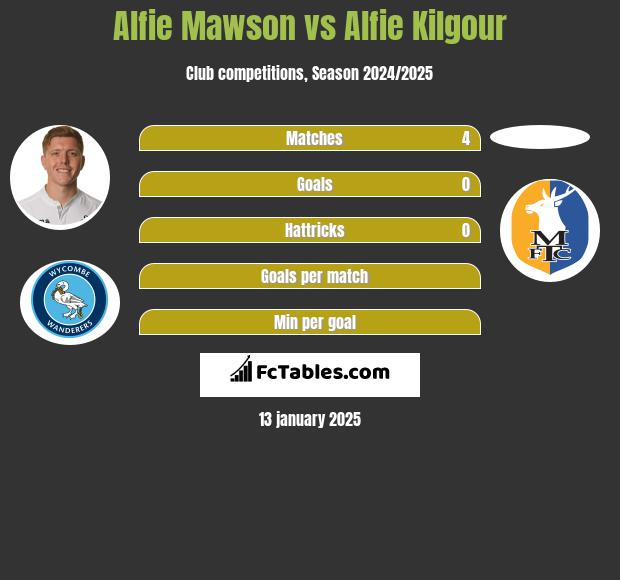 Alfie Mawson vs Alfie Kilgour h2h player stats