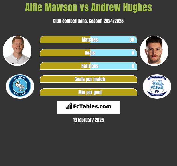 Alfie Mawson vs Andrew Hughes h2h player stats