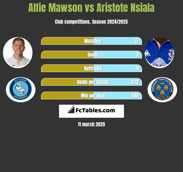 Alfie Mawson vs Aristote Nsiala h2h player stats