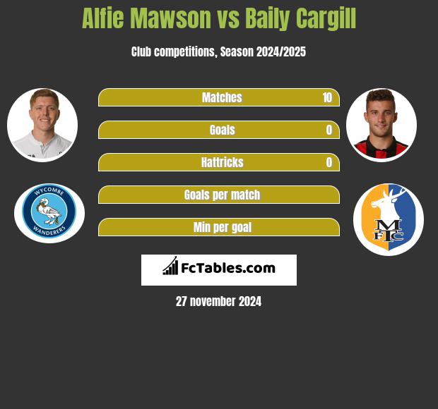 Alfie Mawson vs Baily Cargill h2h player stats