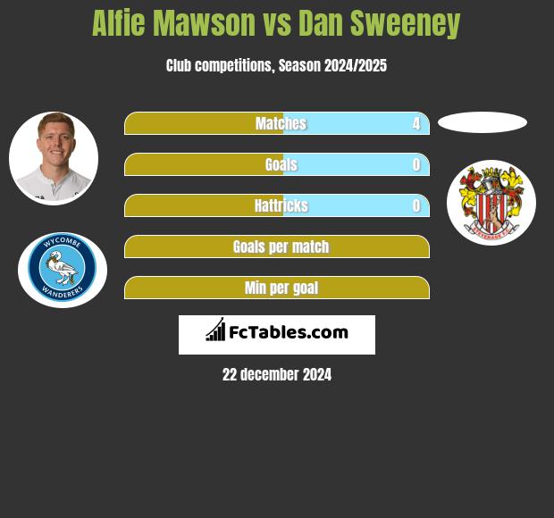 Alfie Mawson vs Dan Sweeney h2h player stats