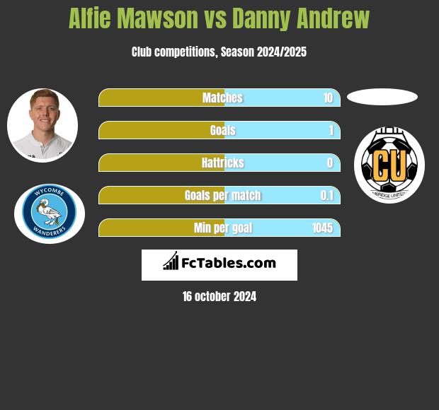 Alfie Mawson vs Danny Andrew h2h player stats