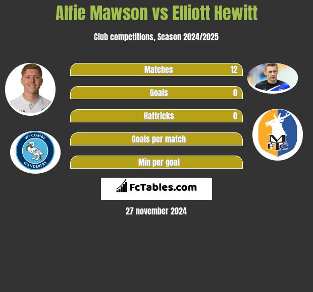 Alfie Mawson vs Elliott Hewitt h2h player stats