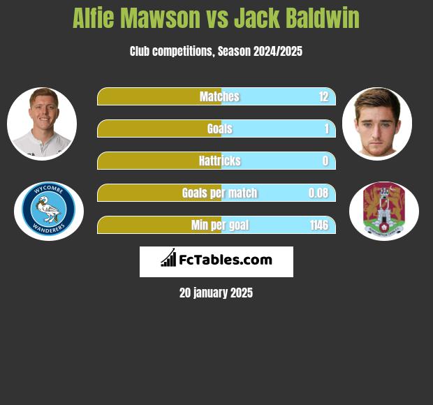 Alfie Mawson vs Jack Baldwin h2h player stats