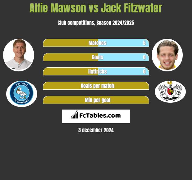 Alfie Mawson vs Jack Fitzwater h2h player stats