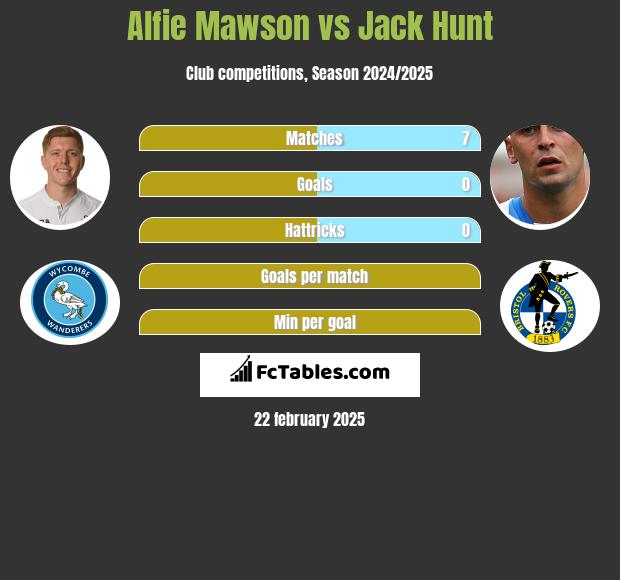 Alfie Mawson vs Jack Hunt h2h player stats