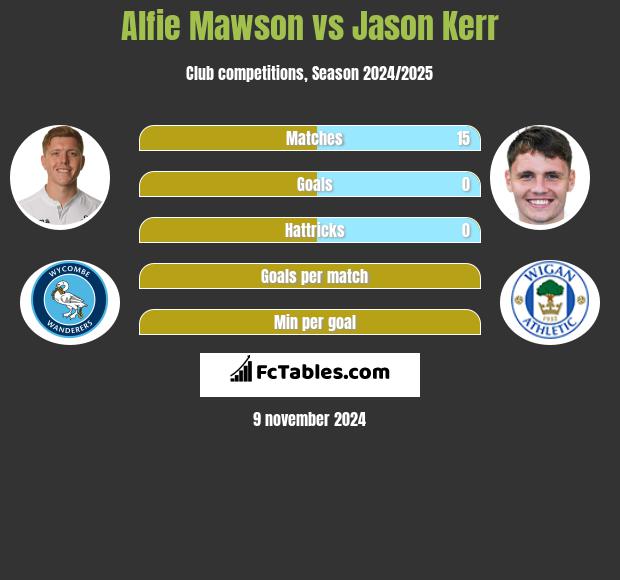 Alfie Mawson vs Jason Kerr h2h player stats