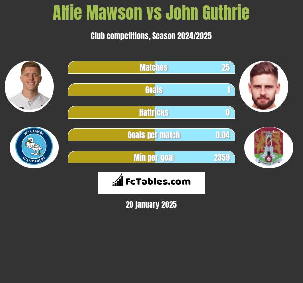 Alfie Mawson vs John Guthrie h2h player stats