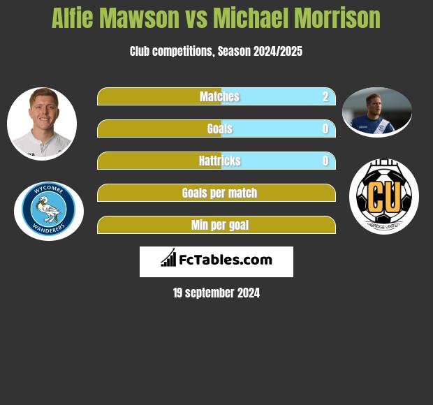 Alfie Mawson vs Michael Morrison h2h player stats