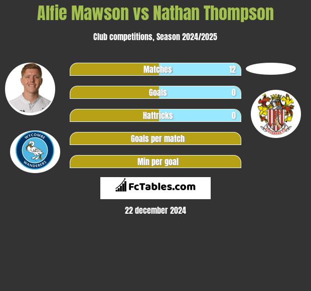 Alfie Mawson vs Nathan Thompson h2h player stats