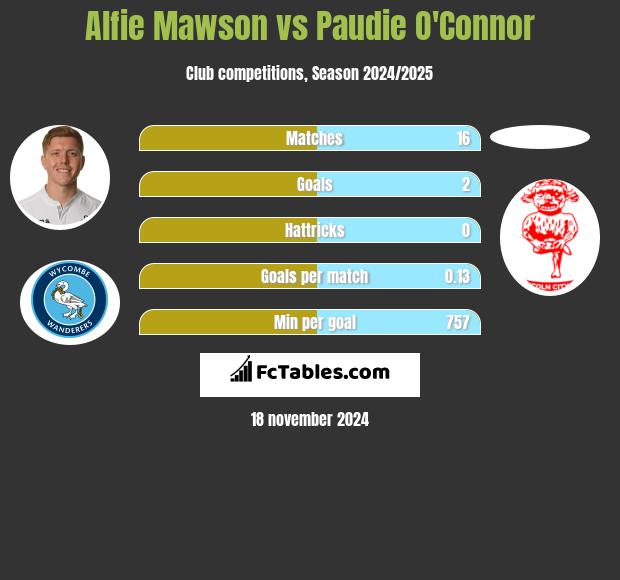 Alfie Mawson vs Paudie O'Connor h2h player stats