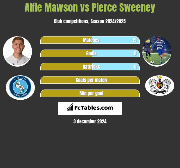 Alfie Mawson vs Pierce Sweeney h2h player stats