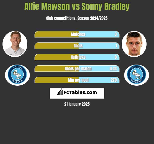 Alfie Mawson vs Sonny Bradley h2h player stats