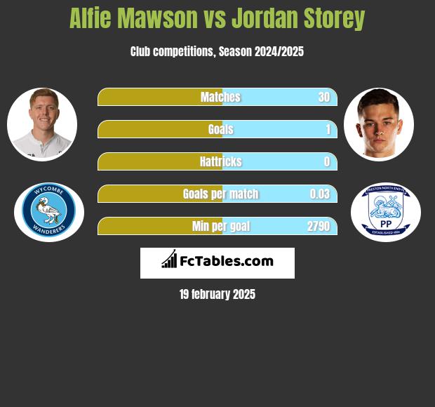 Alfie Mawson vs Jordan Storey h2h player stats