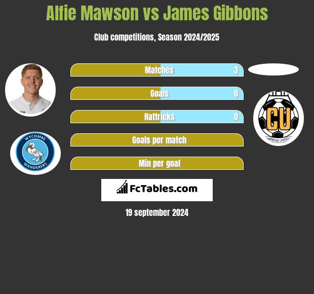 Alfie Mawson vs James Gibbons h2h player stats