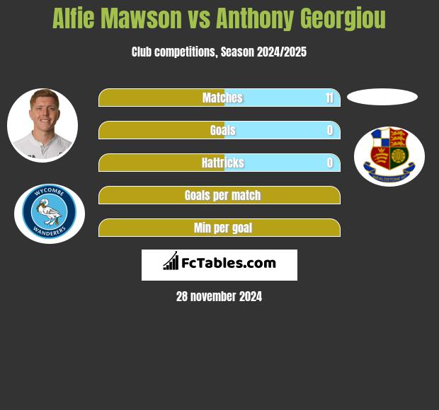 Alfie Mawson vs Anthony Georgiou h2h player stats