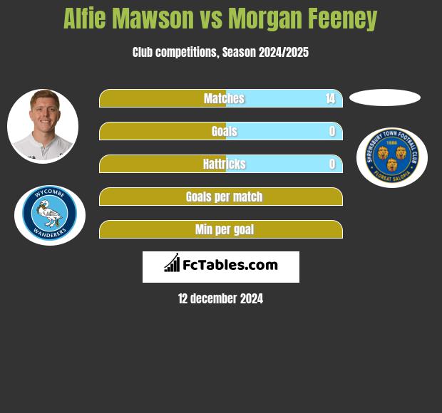 Alfie Mawson vs Morgan Feeney h2h player stats