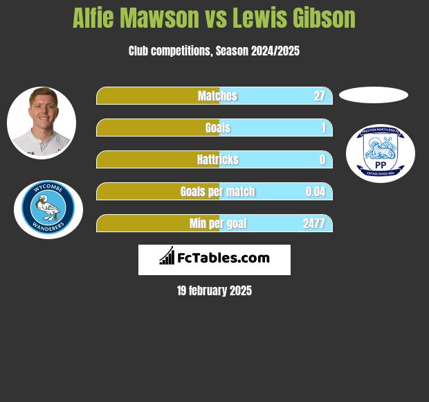 Alfie Mawson vs Lewis Gibson h2h player stats