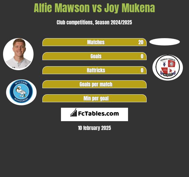 Alfie Mawson vs Joy Mukena h2h player stats