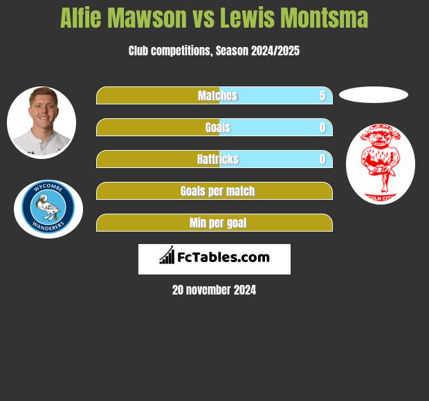 Alfie Mawson vs Lewis Montsma h2h player stats