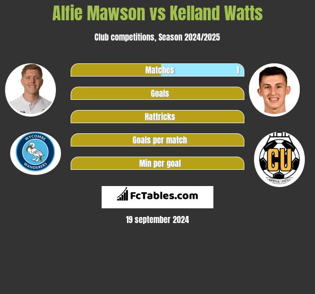 Alfie Mawson vs Kelland Watts h2h player stats