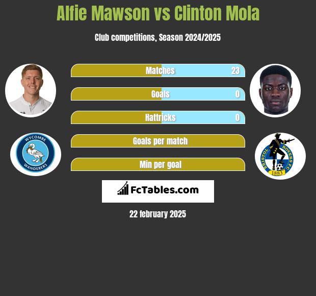 Alfie Mawson vs Clinton Mola h2h player stats