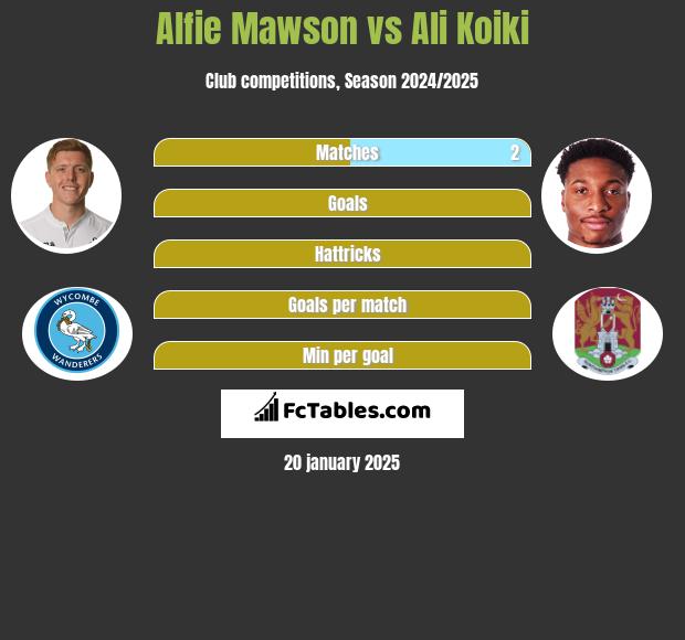 Alfie Mawson vs Ali Koiki h2h player stats