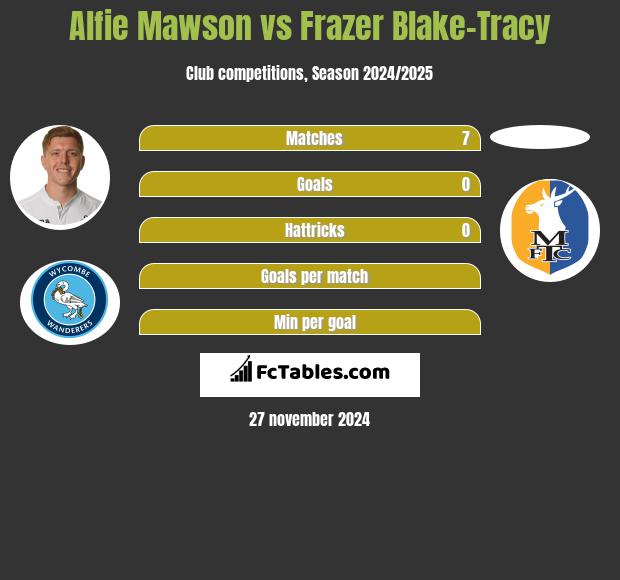 Alfie Mawson vs Frazer Blake-Tracy h2h player stats