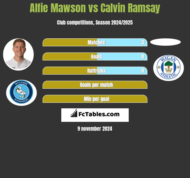 Alfie Mawson vs Calvin Ramsay h2h player stats