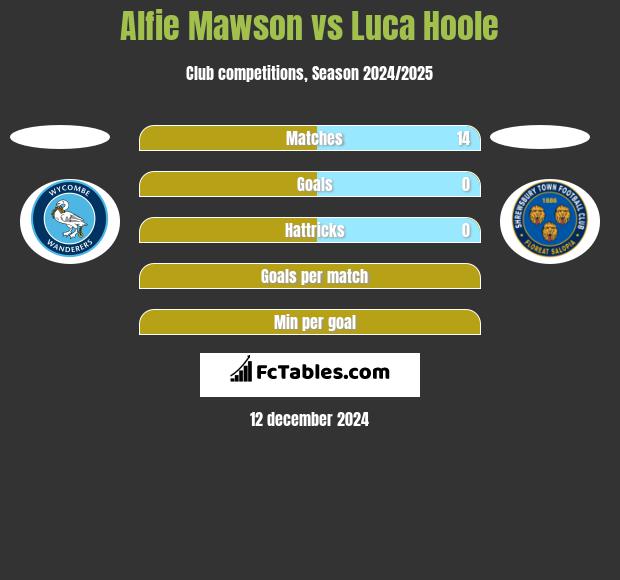 Alfie Mawson vs Luca Hoole h2h player stats