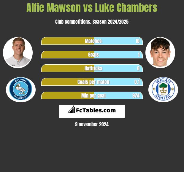 Alfie Mawson vs Luke Chambers h2h player stats